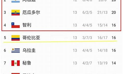 世界杯预选赛南美积分表_世界杯预选赛南美积分表最新