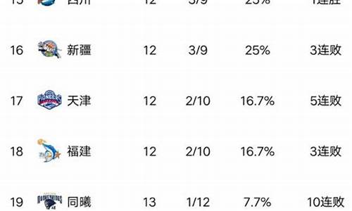 cba最新排行榜消息_cba最新排名情况