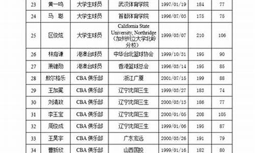 cba名单_中国男篮cba名单